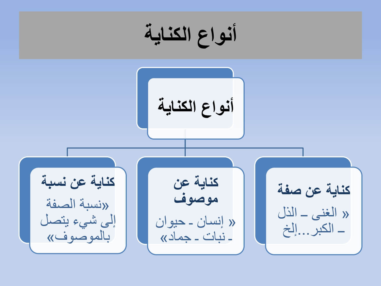 الكناية