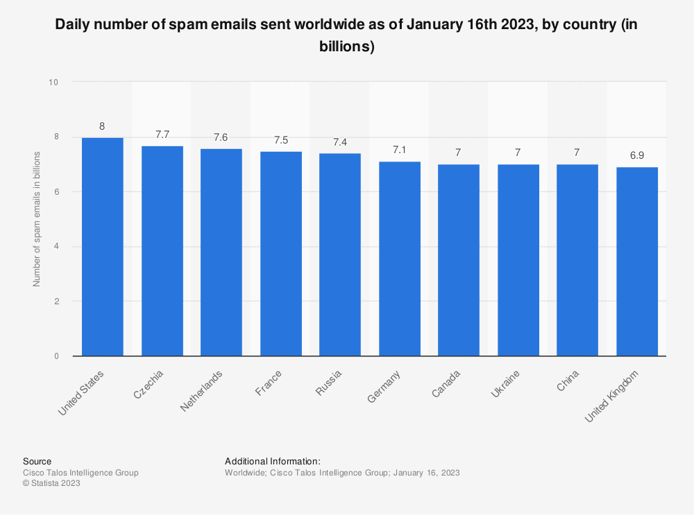 Statista - Email Spam Daily