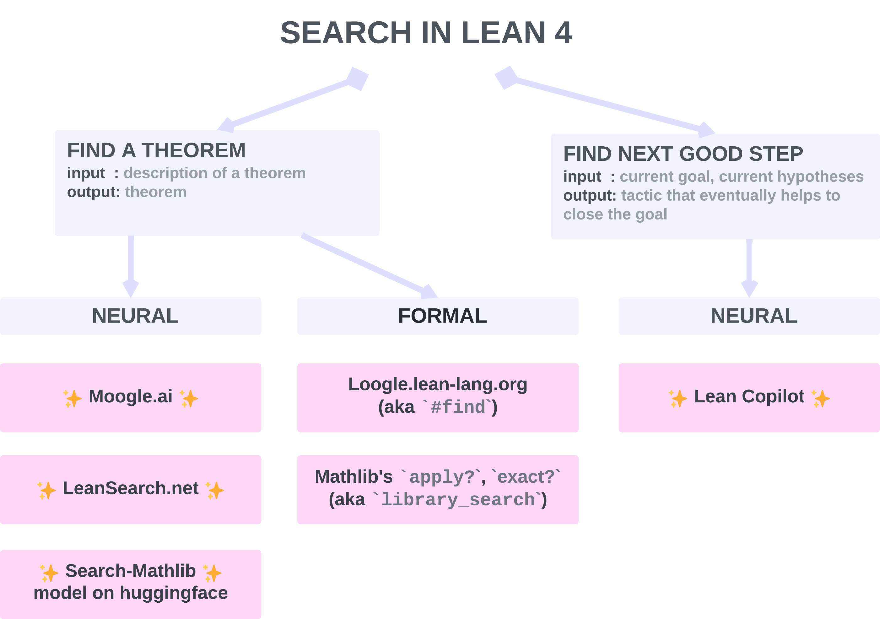 Overview of searching for theorems in Lean 4: Moogle, LeanSearch.net, Loogle, #find, #library_search, Lean Copilot