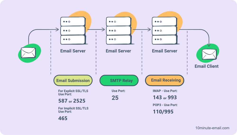 email ports diagram